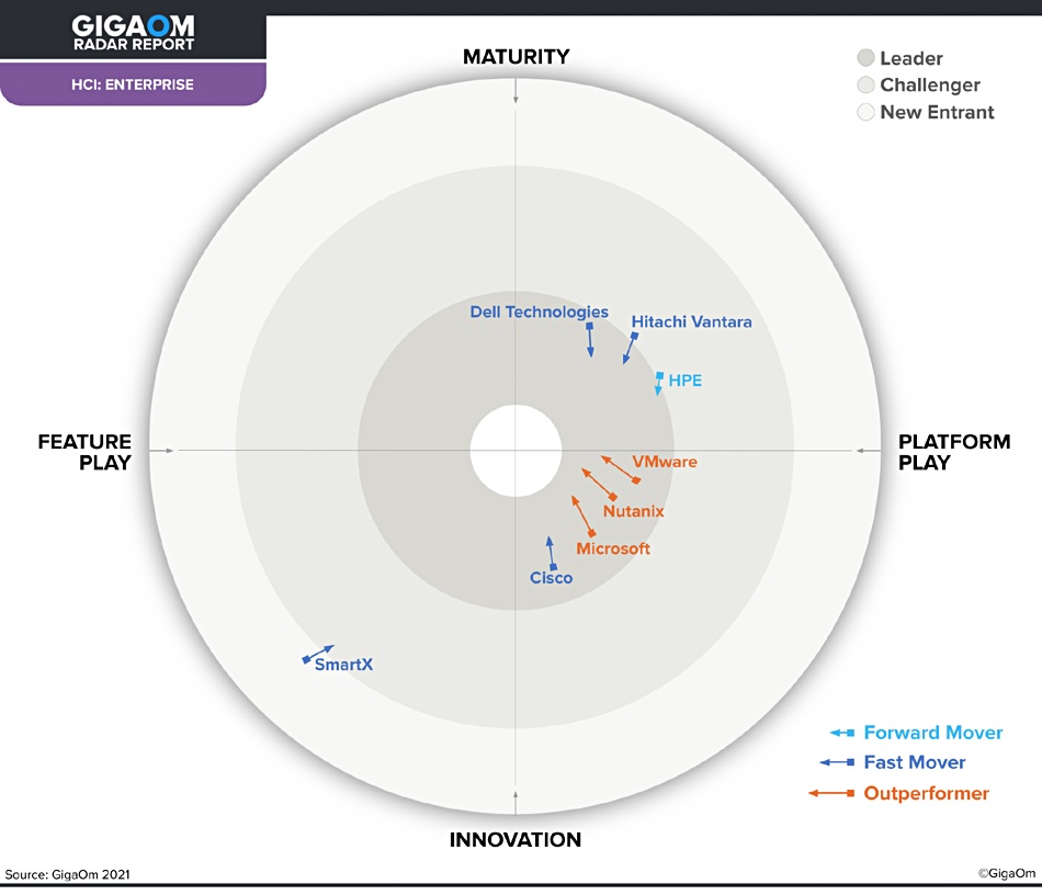 GigaOm HCI radar
