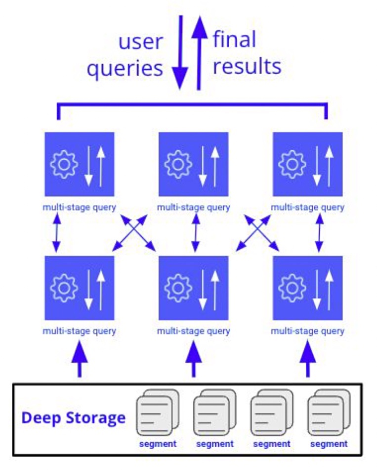 Imply multi-stage query engine