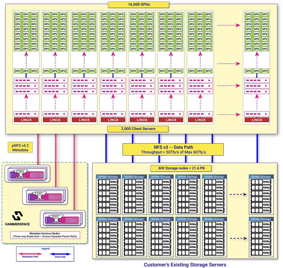 Hammerspace diagram of its Meta installation